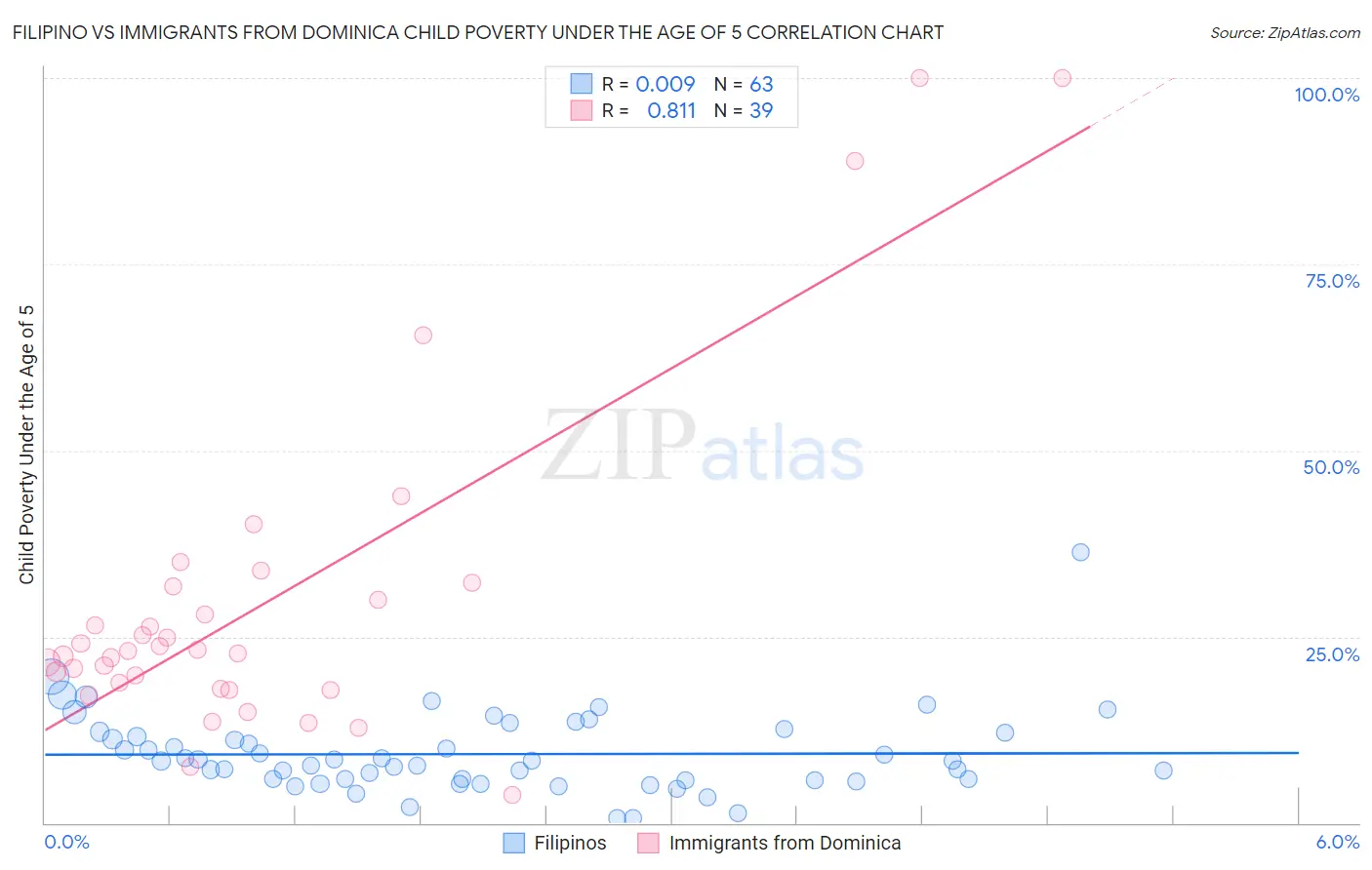 Filipino vs Immigrants from Dominica Child Poverty Under the Age of 5
