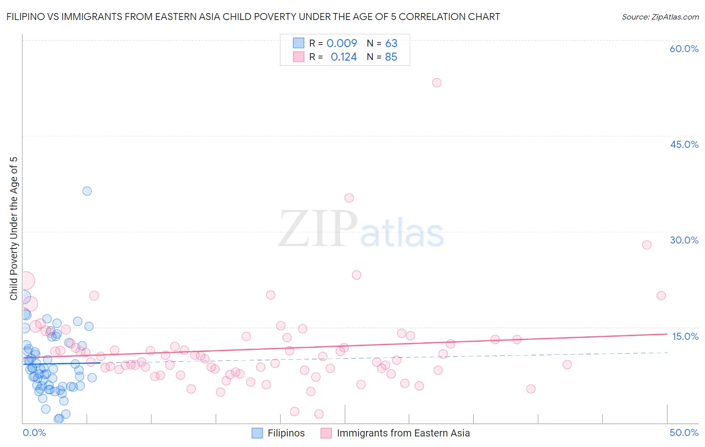 Filipino vs Immigrants from Eastern Asia Child Poverty Under the Age of 5