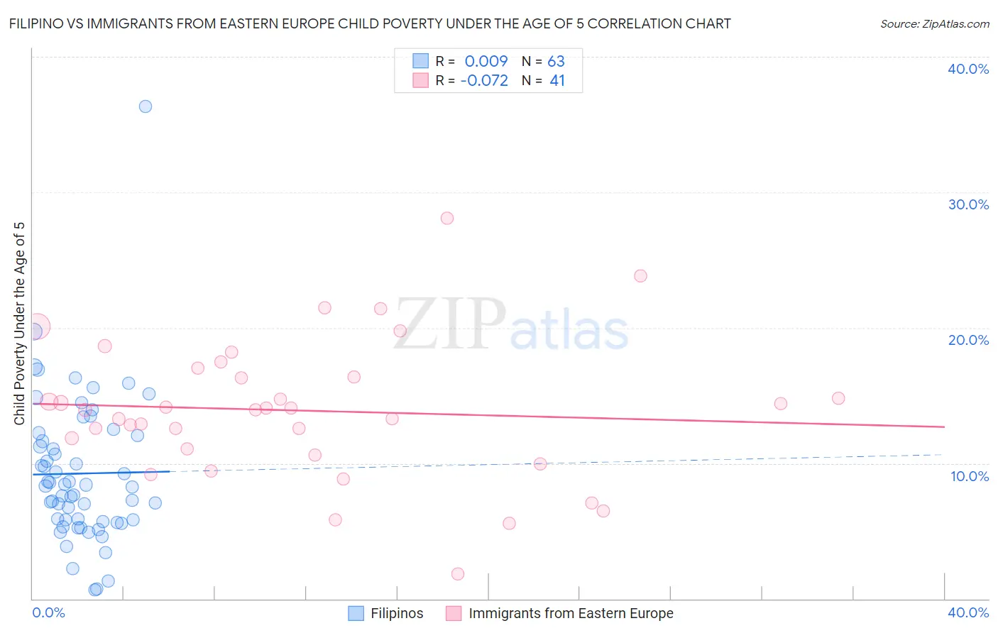 Filipino vs Immigrants from Eastern Europe Child Poverty Under the Age of 5