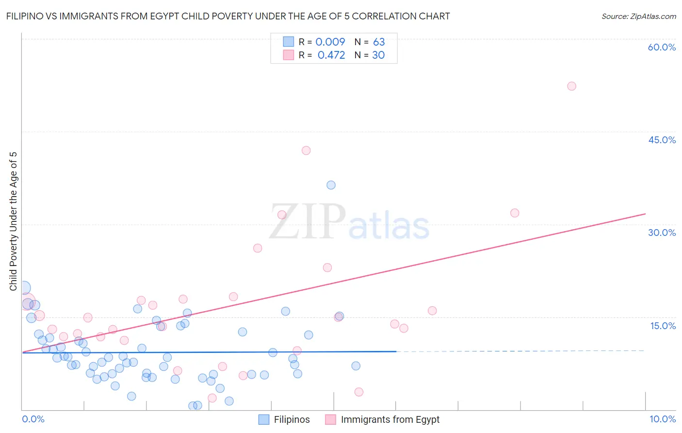 Filipino vs Immigrants from Egypt Child Poverty Under the Age of 5