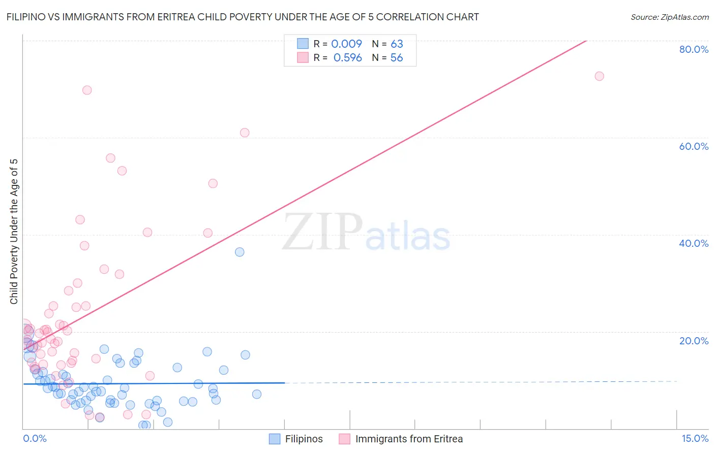 Filipino vs Immigrants from Eritrea Child Poverty Under the Age of 5