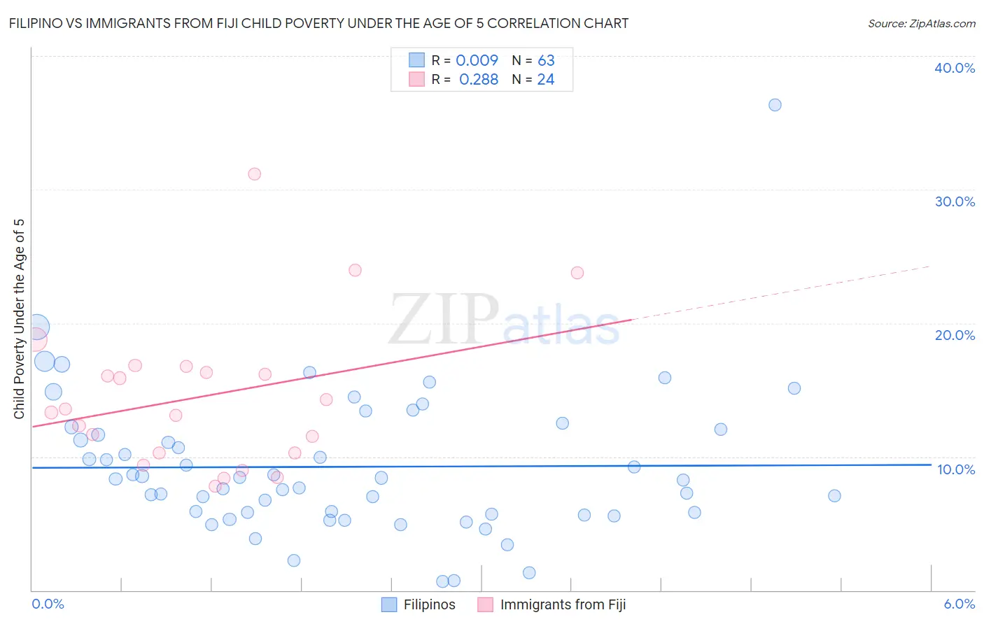 Filipino vs Immigrants from Fiji Child Poverty Under the Age of 5