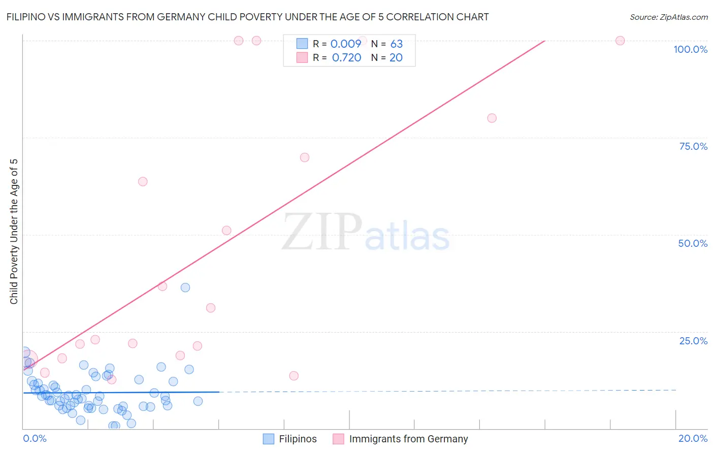 Filipino vs Immigrants from Germany Child Poverty Under the Age of 5