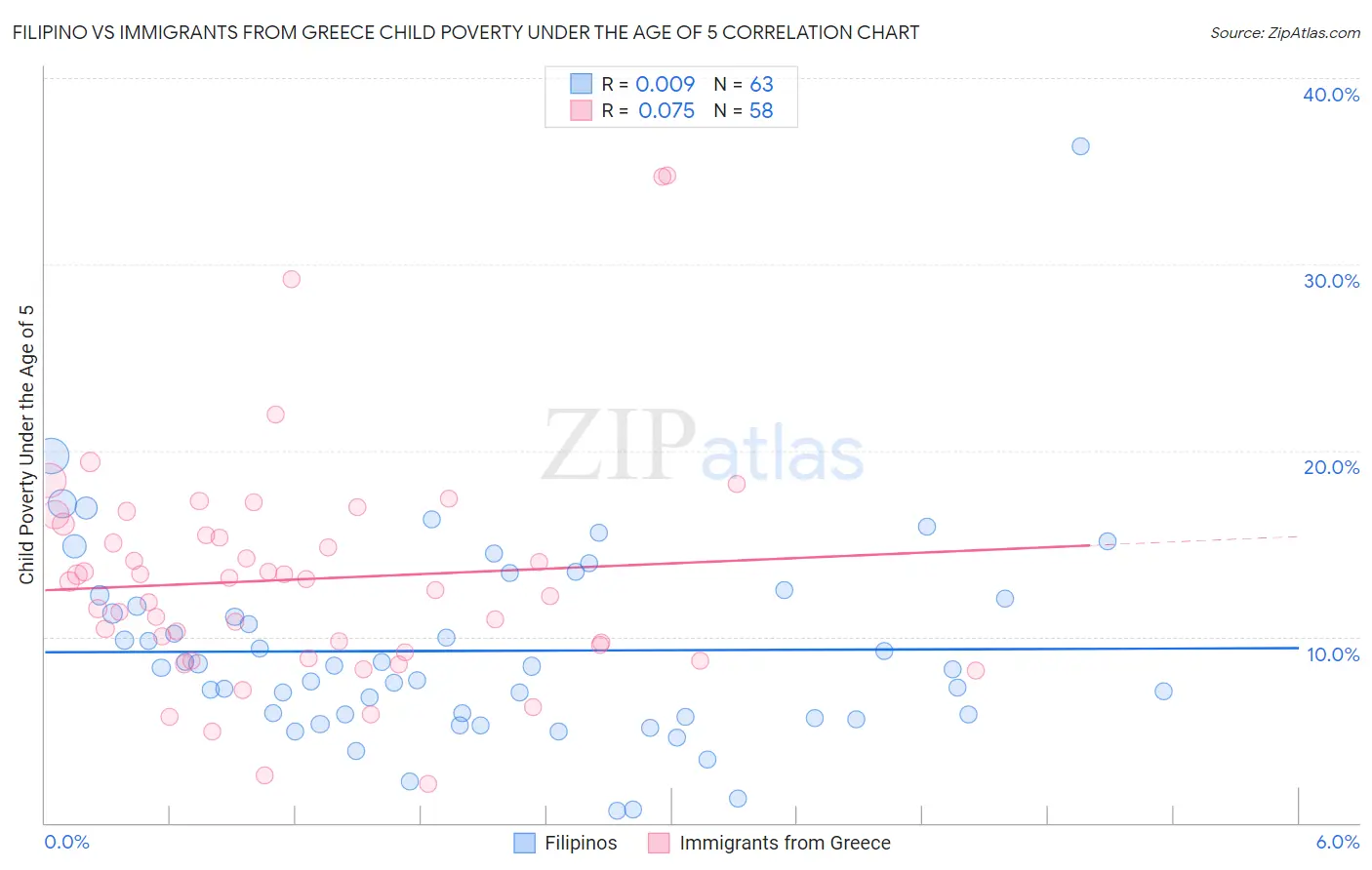 Filipino vs Immigrants from Greece Child Poverty Under the Age of 5