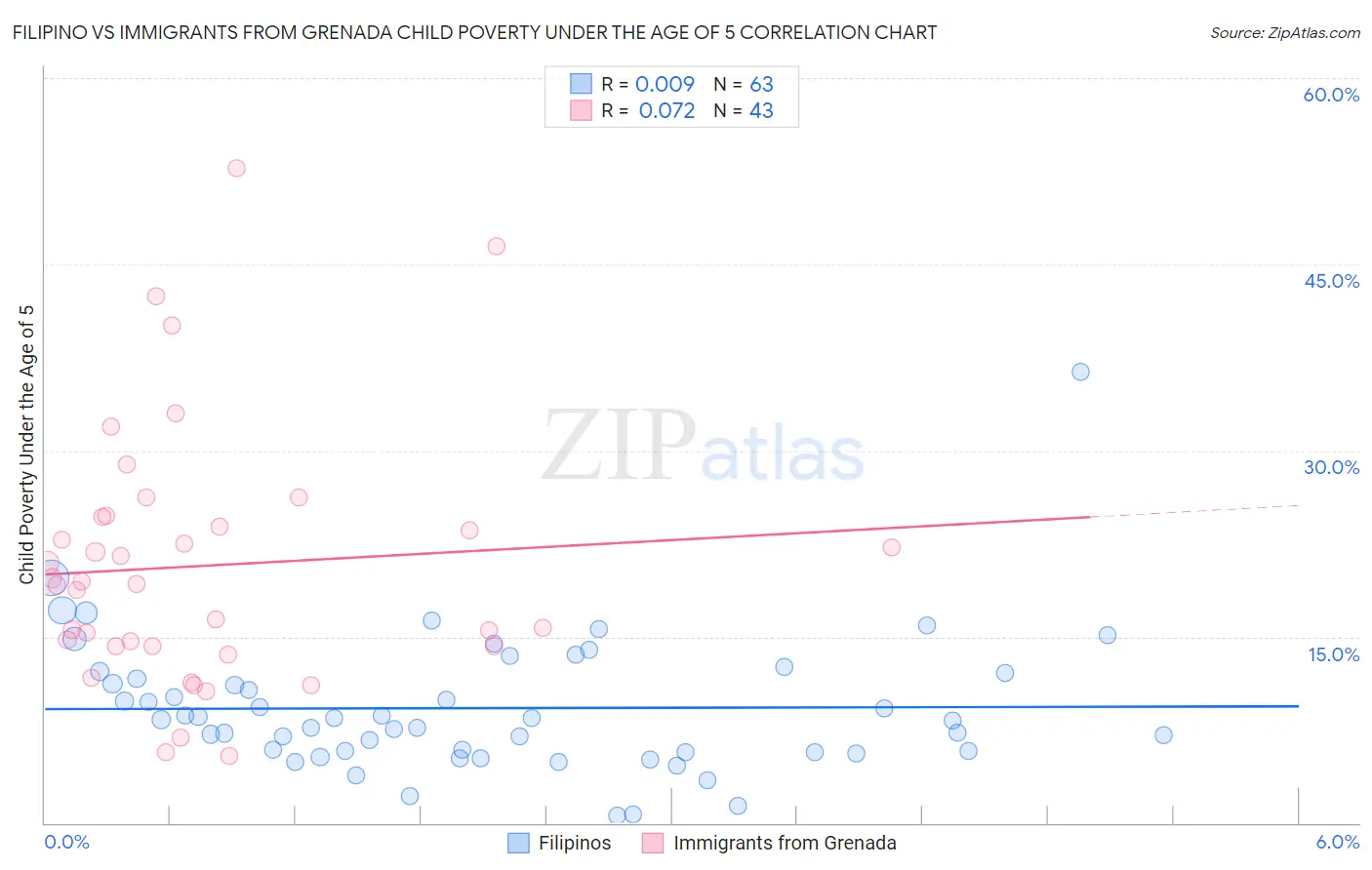 Filipino vs Immigrants from Grenada Child Poverty Under the Age of 5