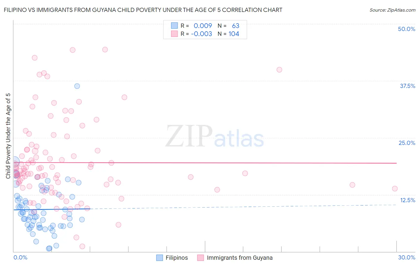 Filipino vs Immigrants from Guyana Child Poverty Under the Age of 5