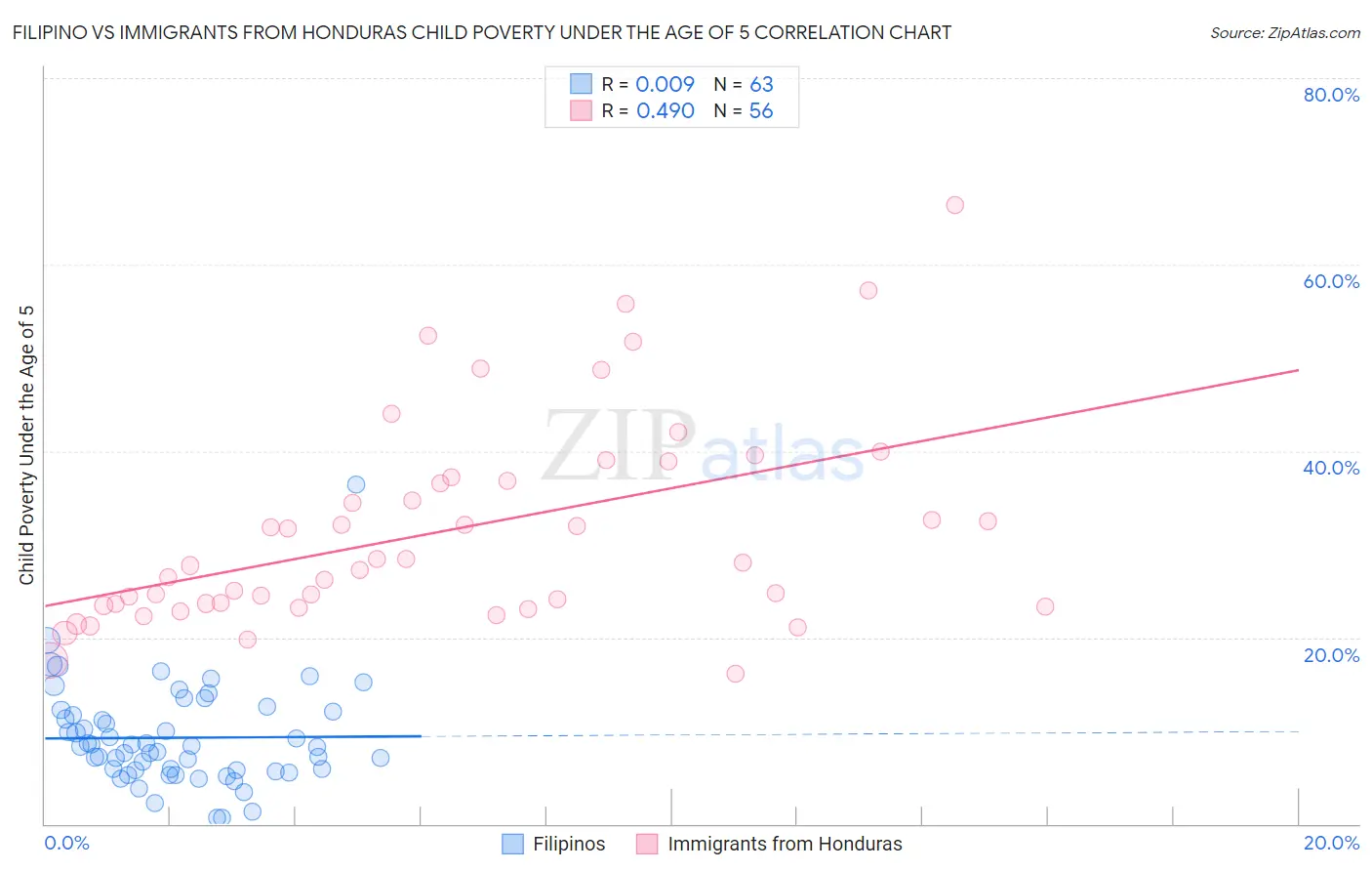 Filipino vs Immigrants from Honduras Child Poverty Under the Age of 5