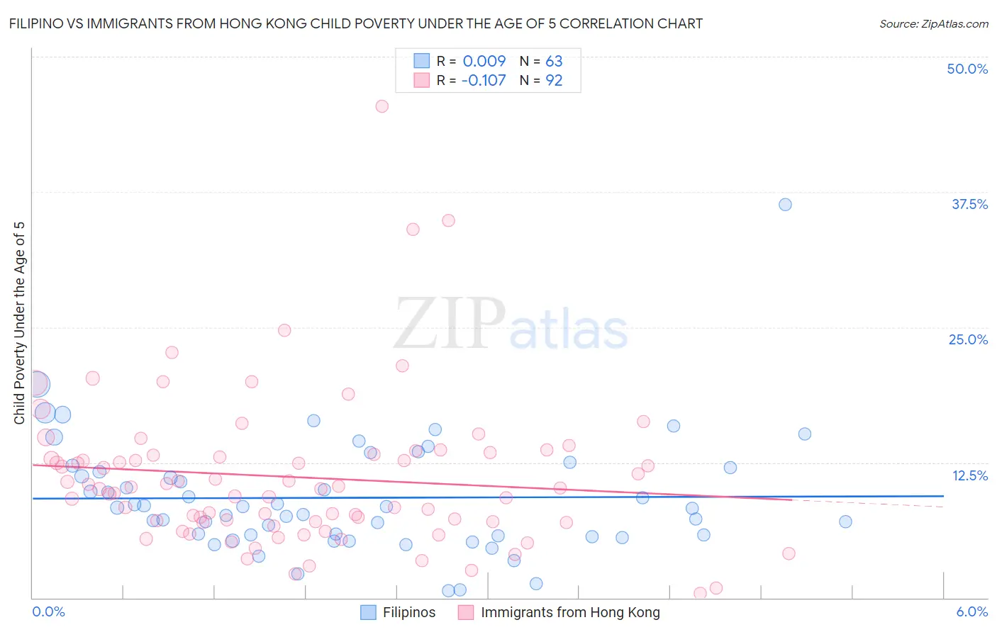 Filipino vs Immigrants from Hong Kong Child Poverty Under the Age of 5