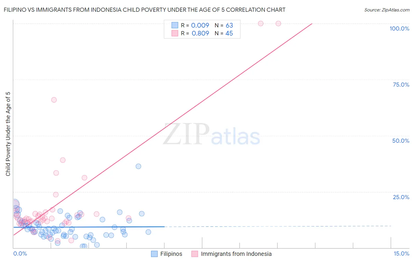 Filipino vs Immigrants from Indonesia Child Poverty Under the Age of 5