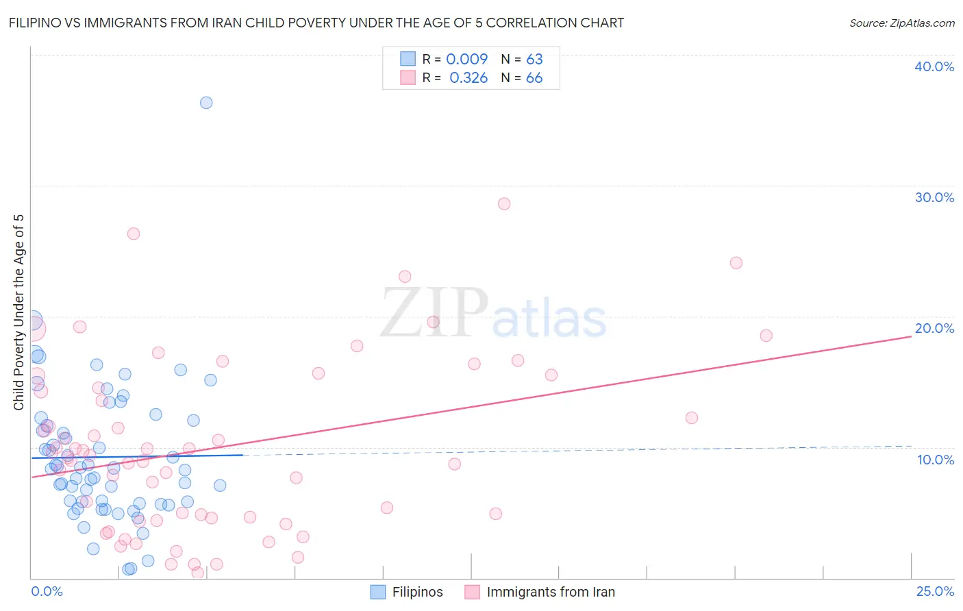 Filipino vs Immigrants from Iran Child Poverty Under the Age of 5