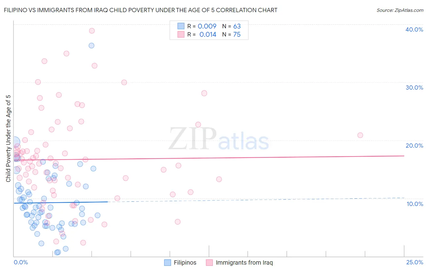 Filipino vs Immigrants from Iraq Child Poverty Under the Age of 5