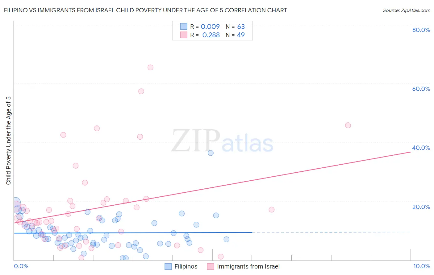 Filipino vs Immigrants from Israel Child Poverty Under the Age of 5