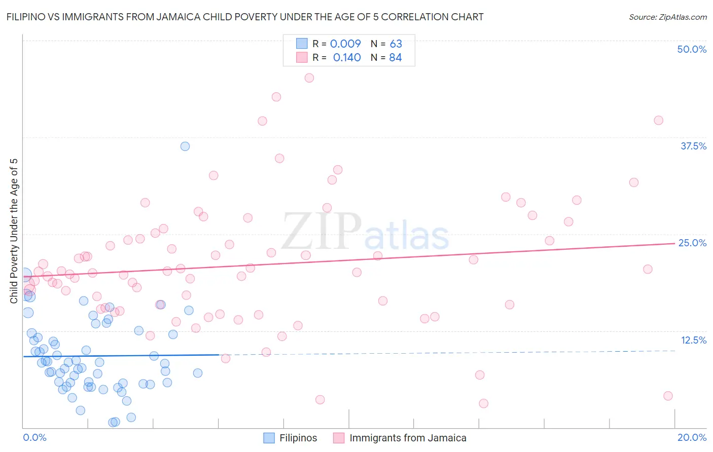 Filipino vs Immigrants from Jamaica Child Poverty Under the Age of 5