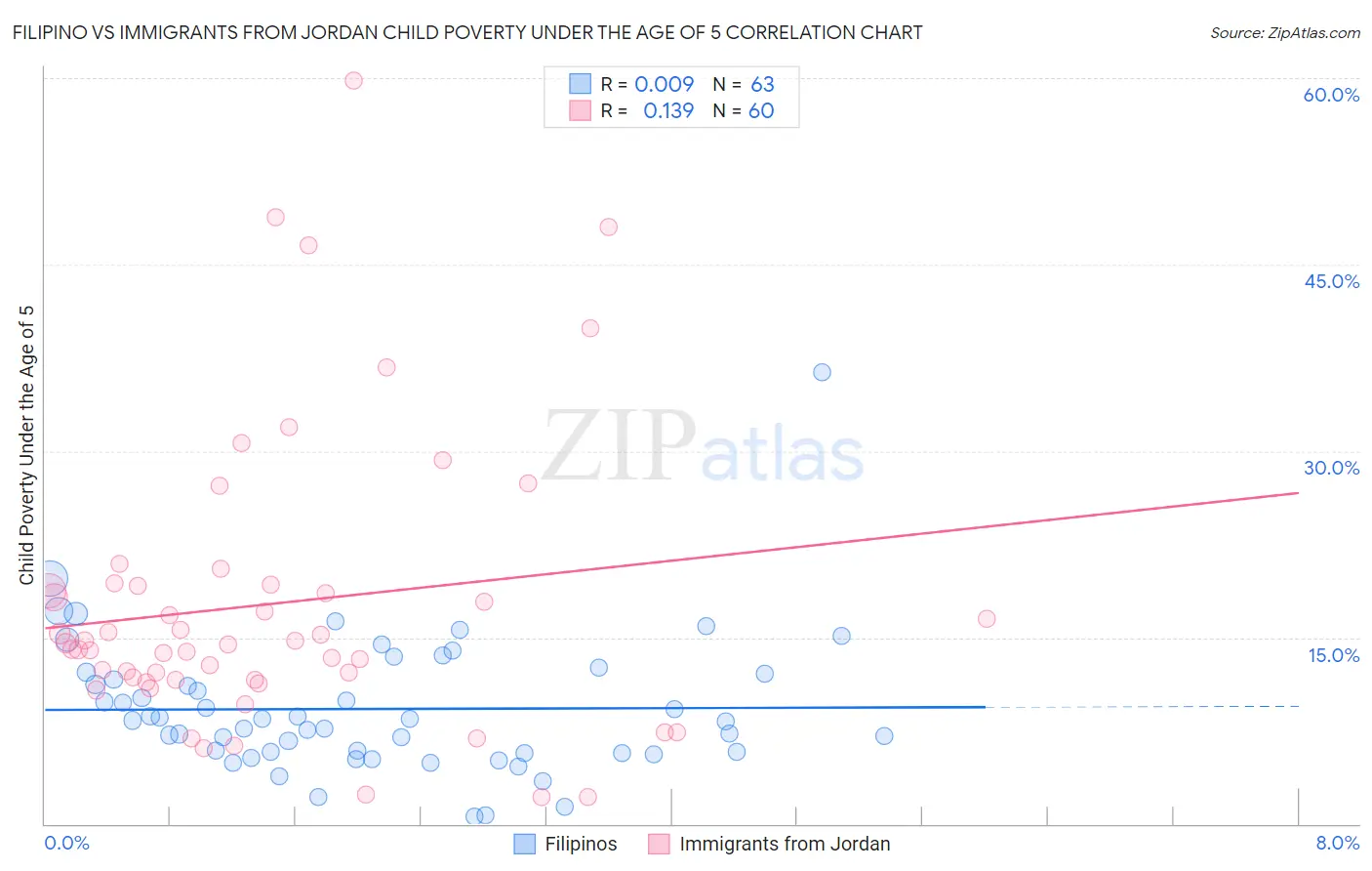 Filipino vs Immigrants from Jordan Child Poverty Under the Age of 5