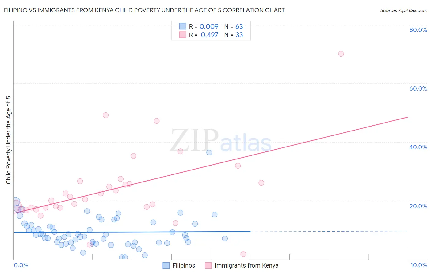 Filipino vs Immigrants from Kenya Child Poverty Under the Age of 5