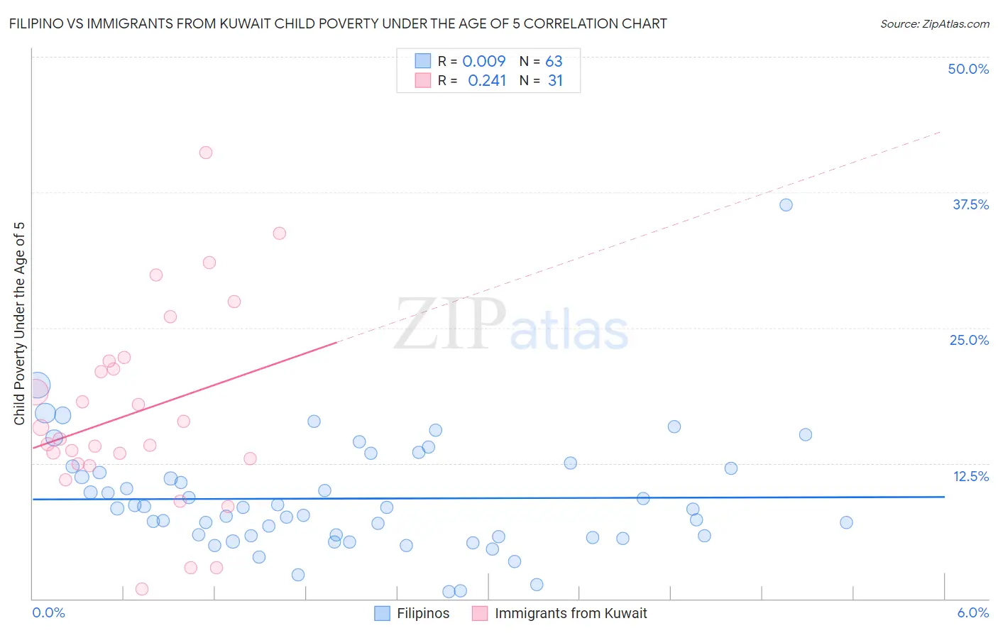 Filipino vs Immigrants from Kuwait Child Poverty Under the Age of 5