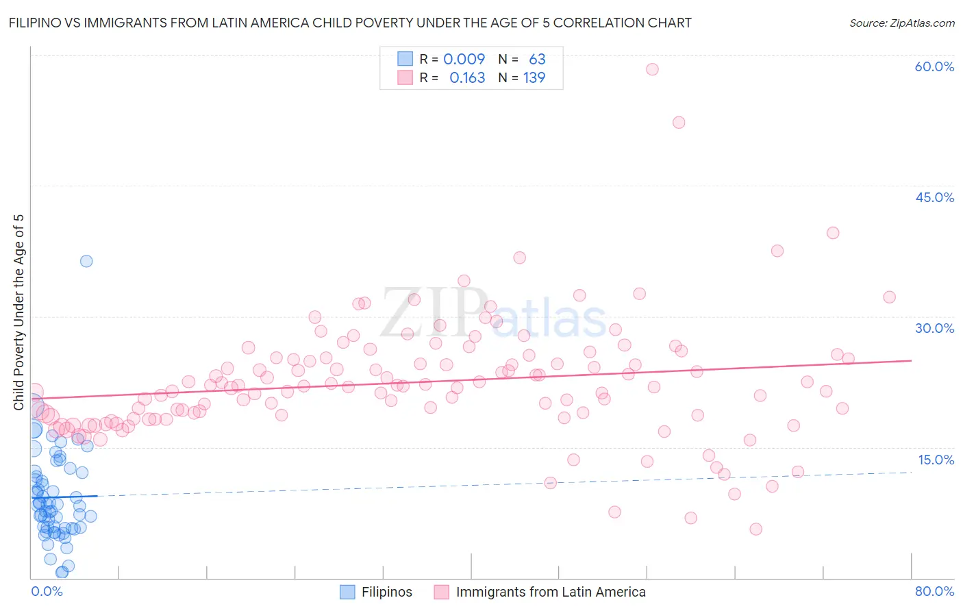 Filipino vs Immigrants from Latin America Child Poverty Under the Age of 5