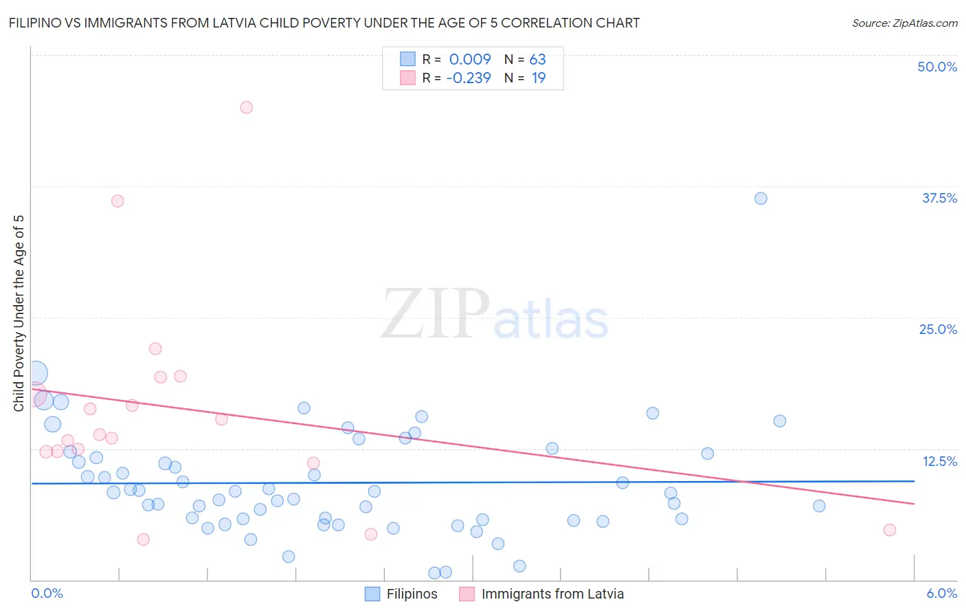 Filipino vs Immigrants from Latvia Child Poverty Under the Age of 5