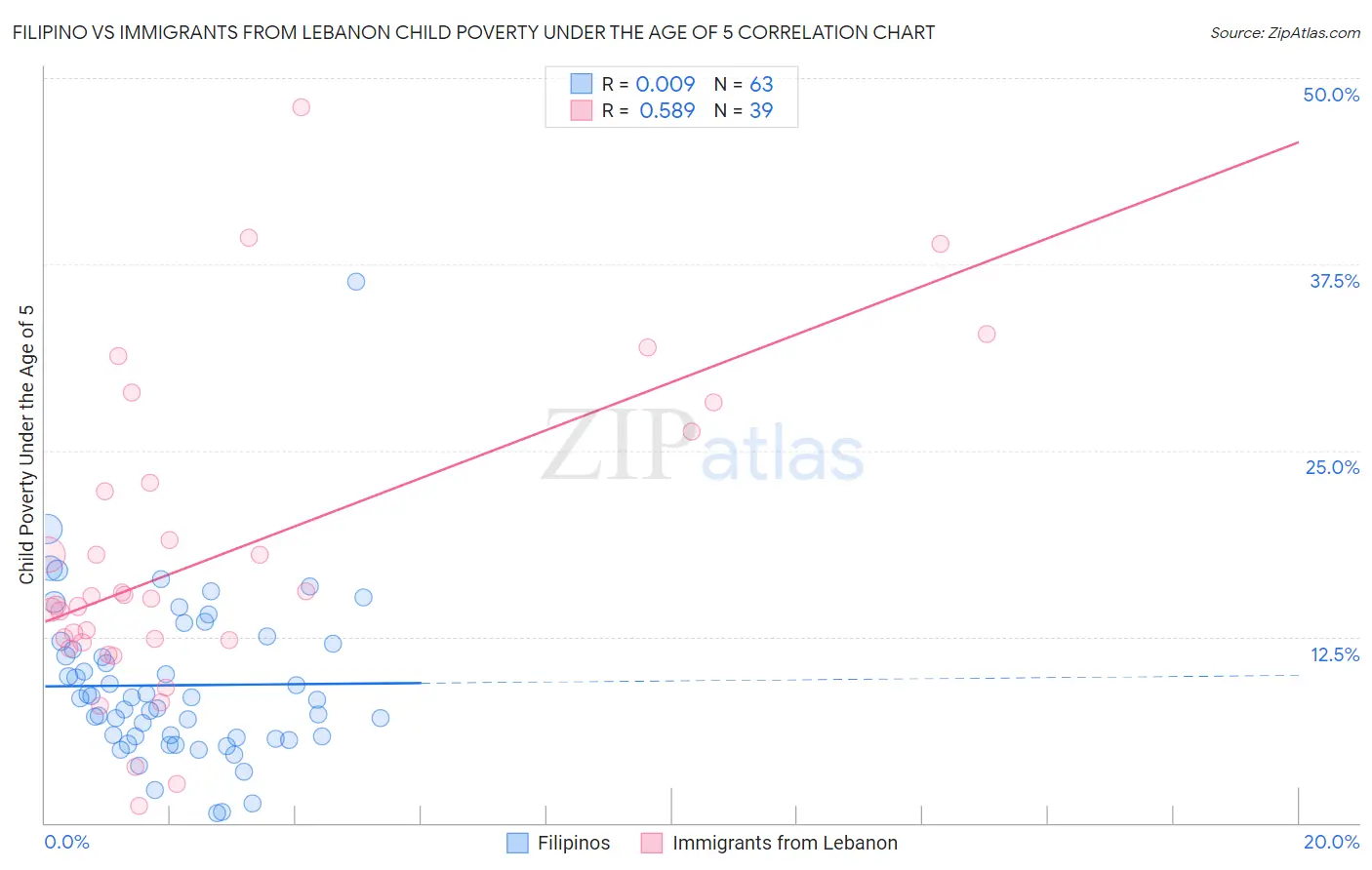 Filipino vs Immigrants from Lebanon Child Poverty Under the Age of 5