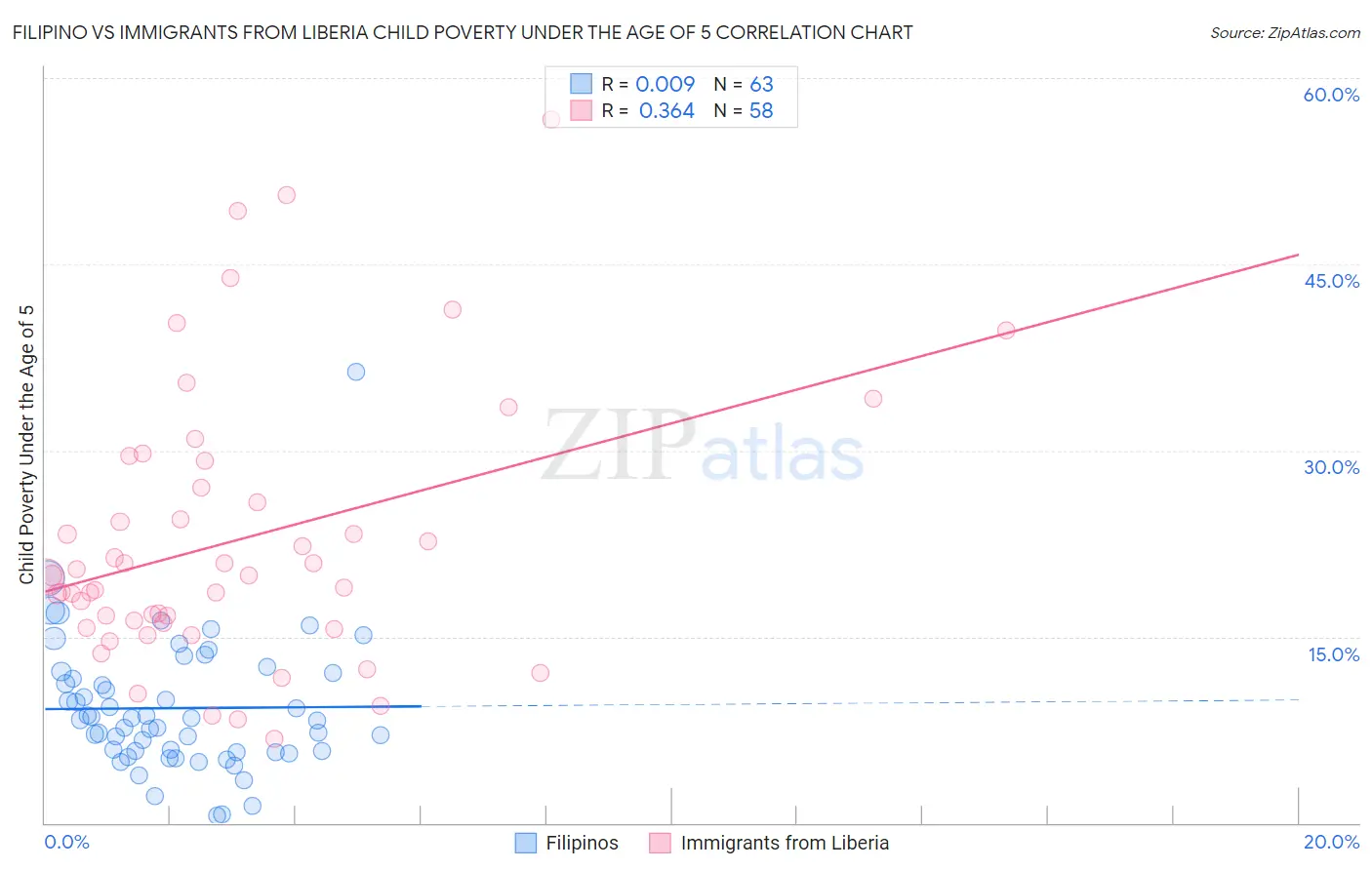 Filipino vs Immigrants from Liberia Child Poverty Under the Age of 5
