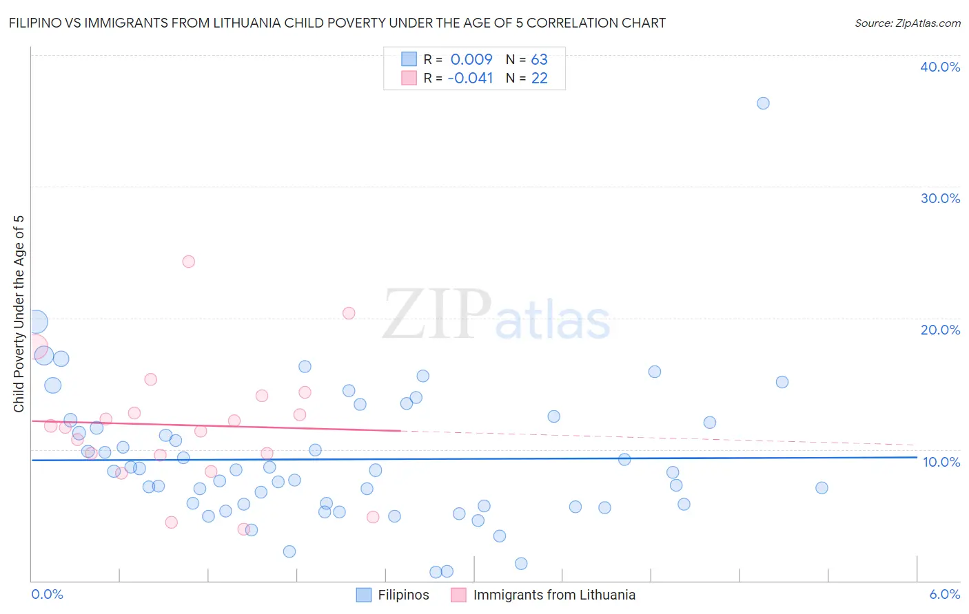 Filipino vs Immigrants from Lithuania Child Poverty Under the Age of 5