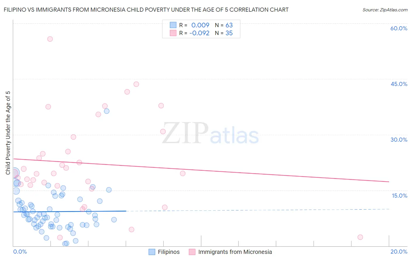 Filipino vs Immigrants from Micronesia Child Poverty Under the Age of 5