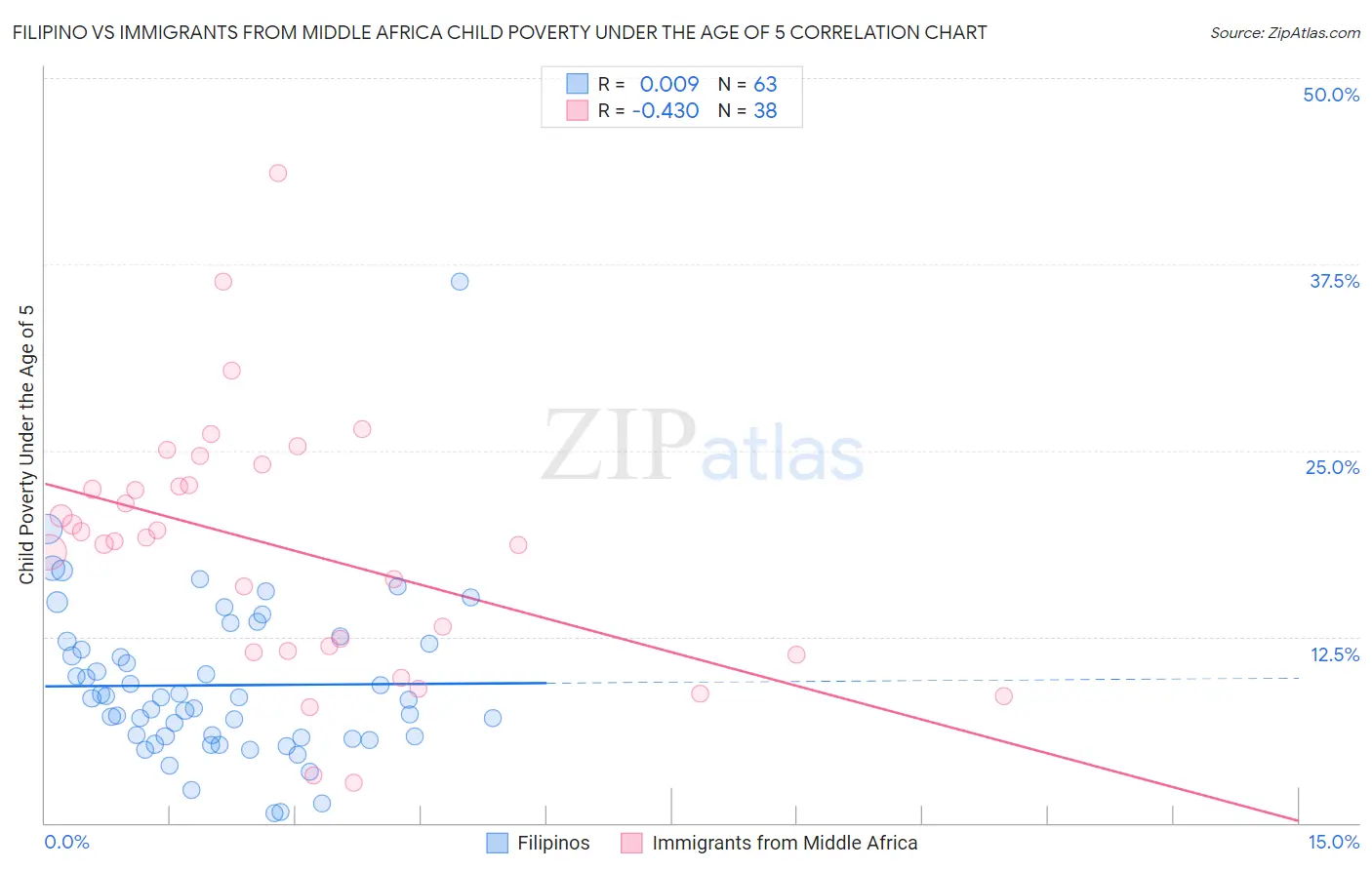 Filipino vs Immigrants from Middle Africa Child Poverty Under the Age of 5