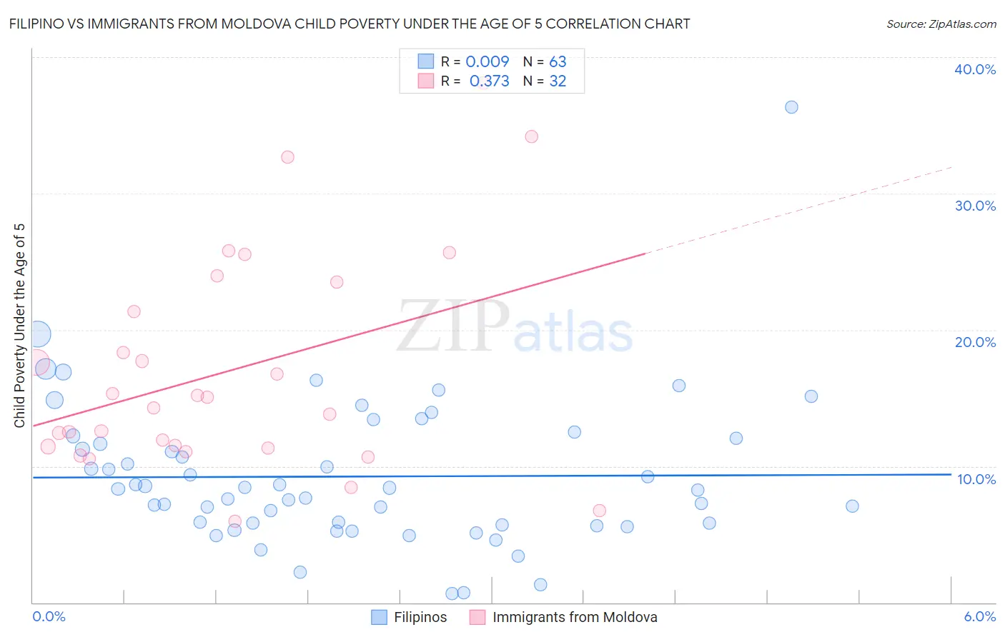 Filipino vs Immigrants from Moldova Child Poverty Under the Age of 5