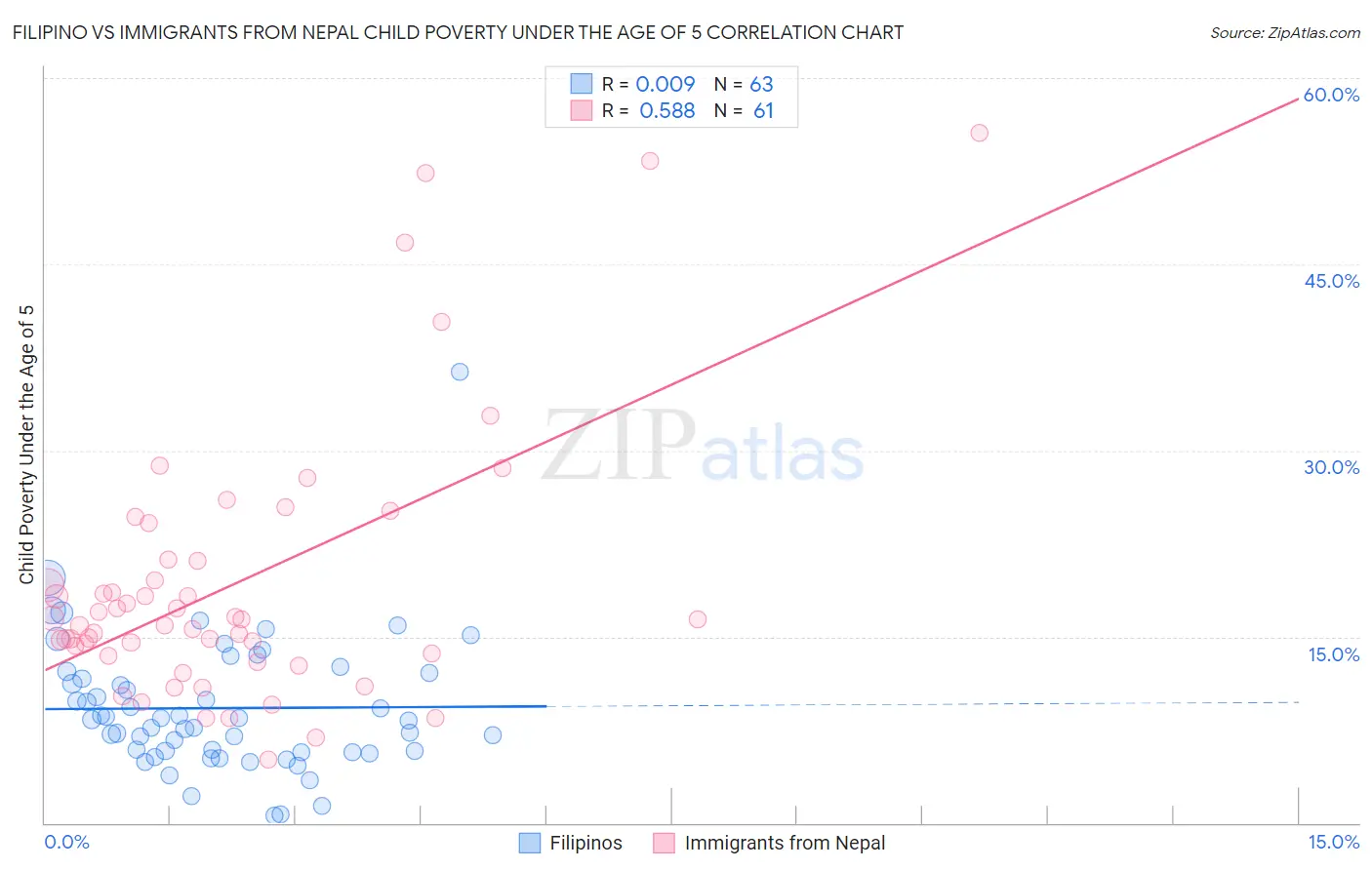 Filipino vs Immigrants from Nepal Child Poverty Under the Age of 5