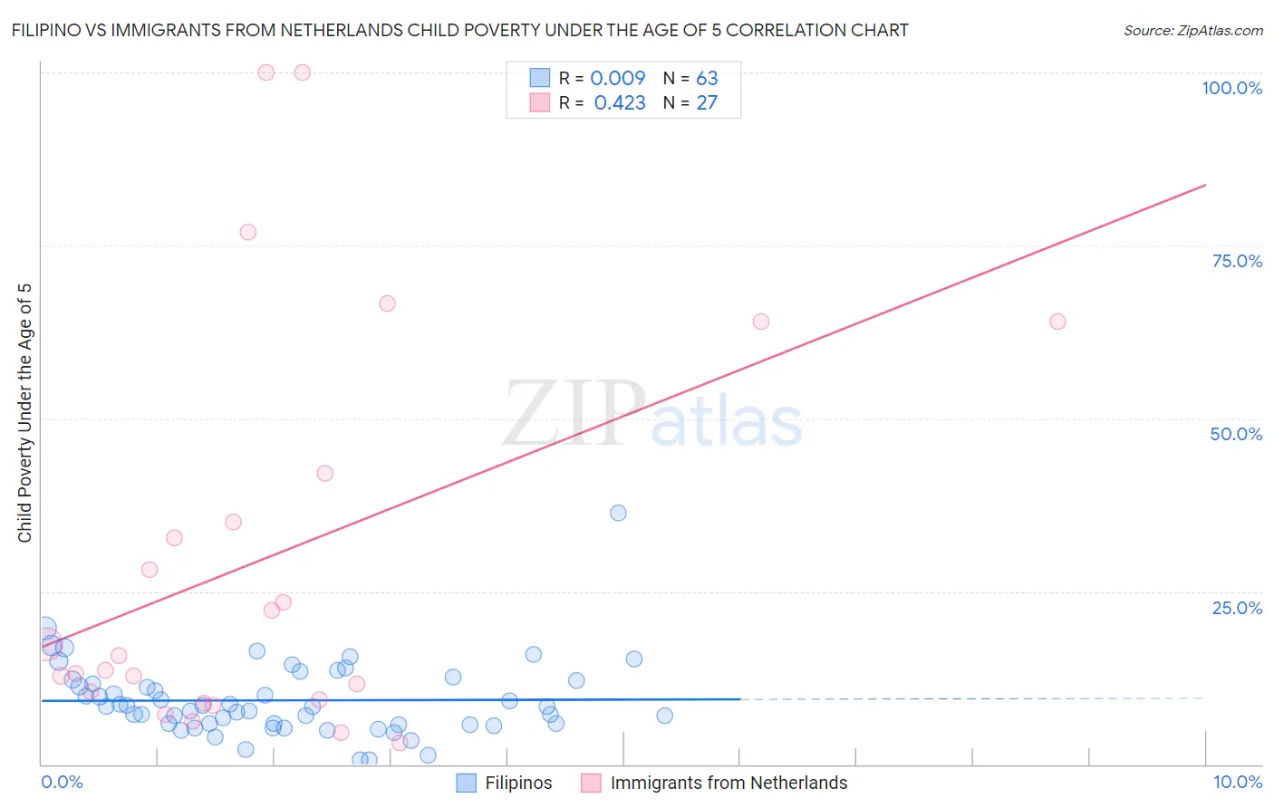 Filipino vs Immigrants from Netherlands Child Poverty Under the Age of 5