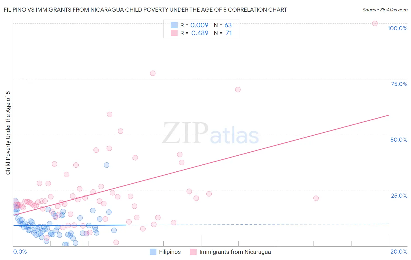 Filipino vs Immigrants from Nicaragua Child Poverty Under the Age of 5