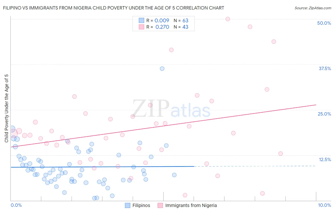 Filipino vs Immigrants from Nigeria Child Poverty Under the Age of 5