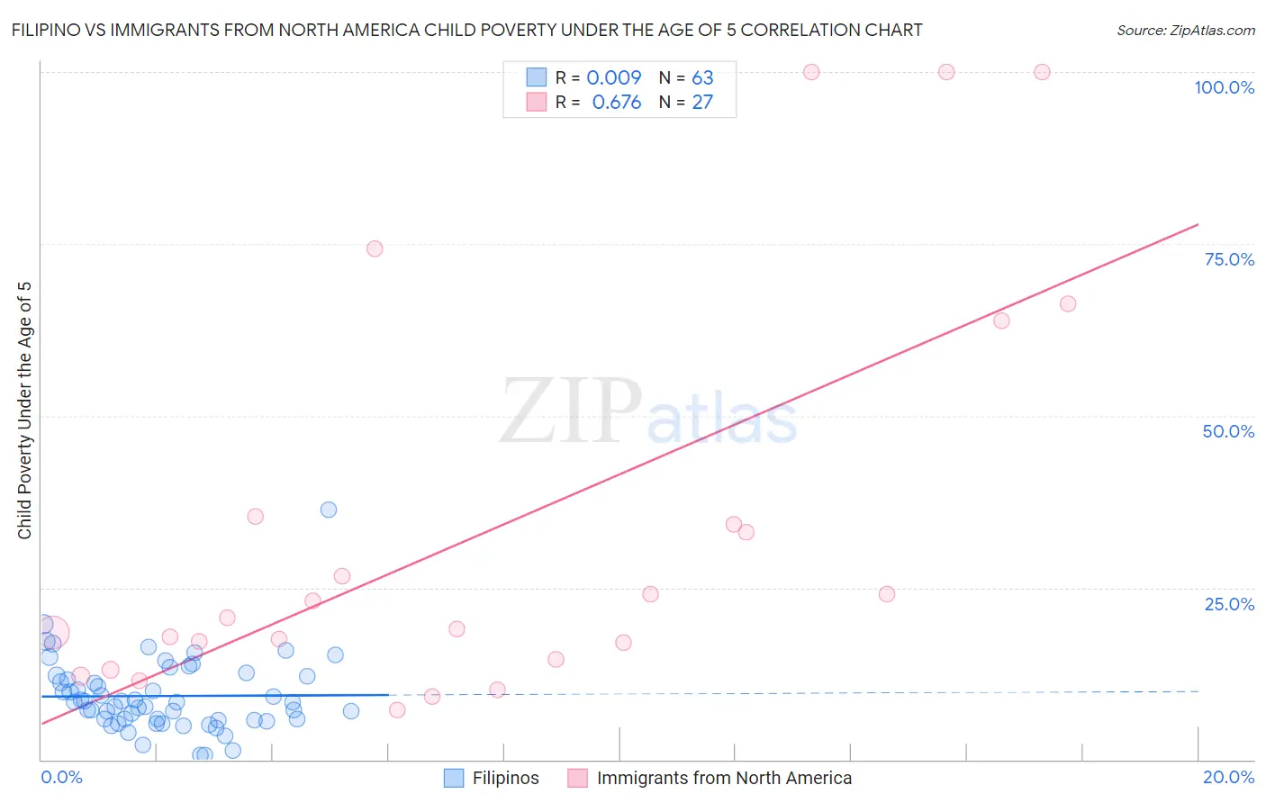 Filipino vs Immigrants from North America Child Poverty Under the Age of 5