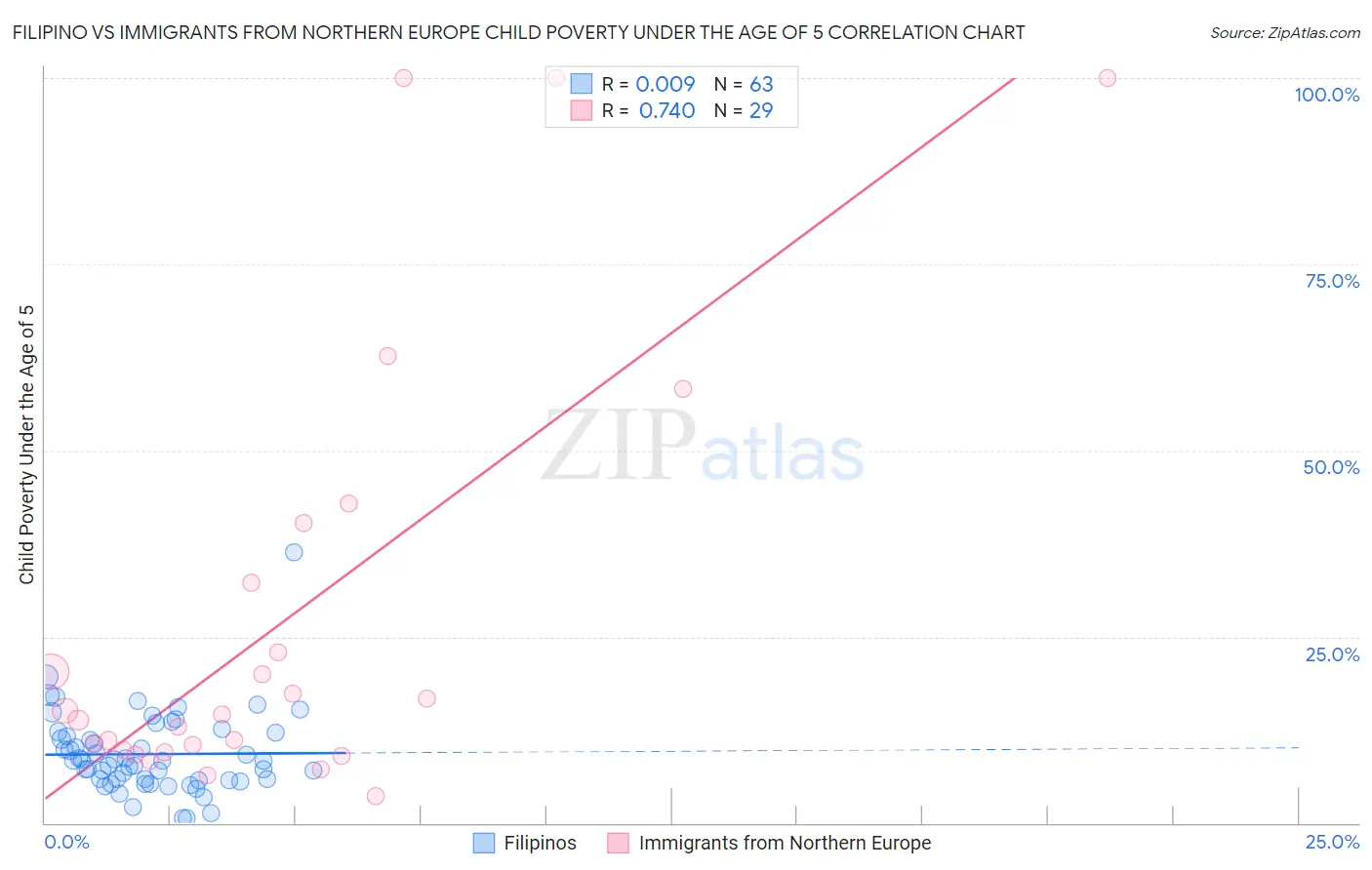 Filipino vs Immigrants from Northern Europe Child Poverty Under the Age of 5