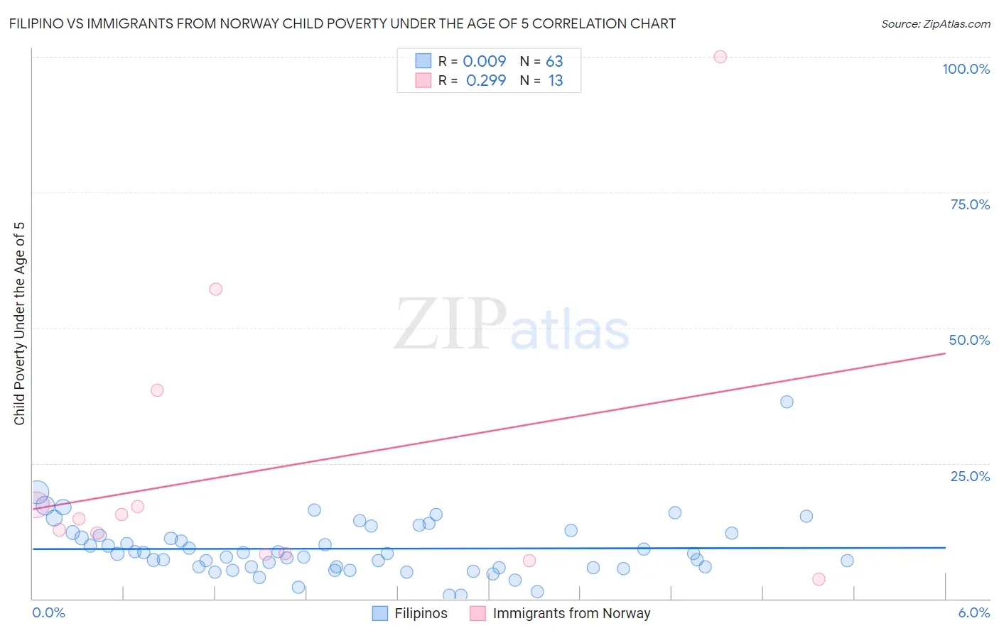 Filipino vs Immigrants from Norway Child Poverty Under the Age of 5