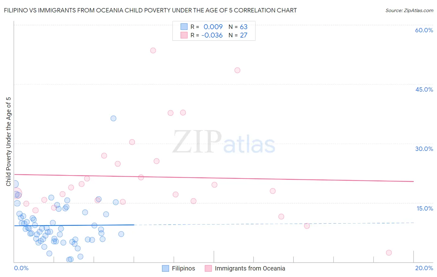 Filipino vs Immigrants from Oceania Child Poverty Under the Age of 5