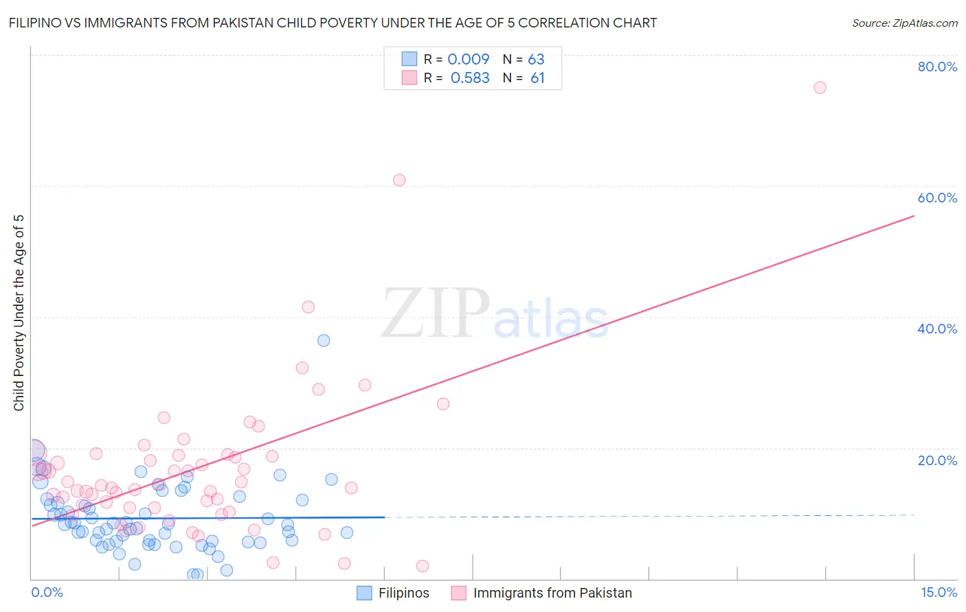 Filipino vs Immigrants from Pakistan Child Poverty Under the Age of 5