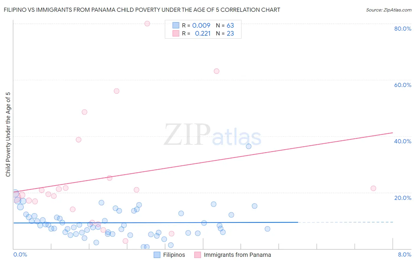 Filipino vs Immigrants from Panama Child Poverty Under the Age of 5
