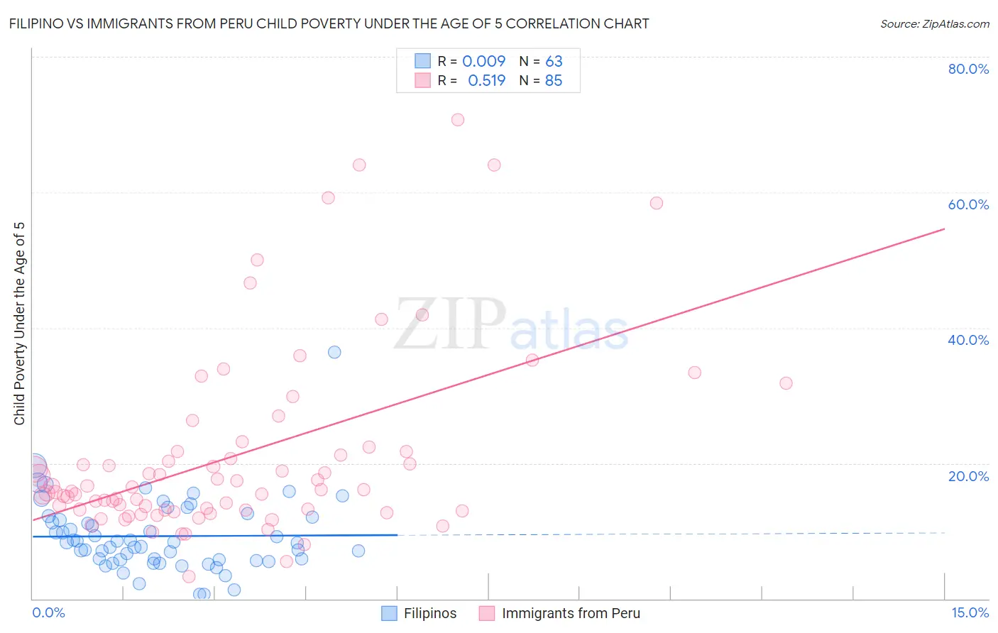 Filipino vs Immigrants from Peru Child Poverty Under the Age of 5