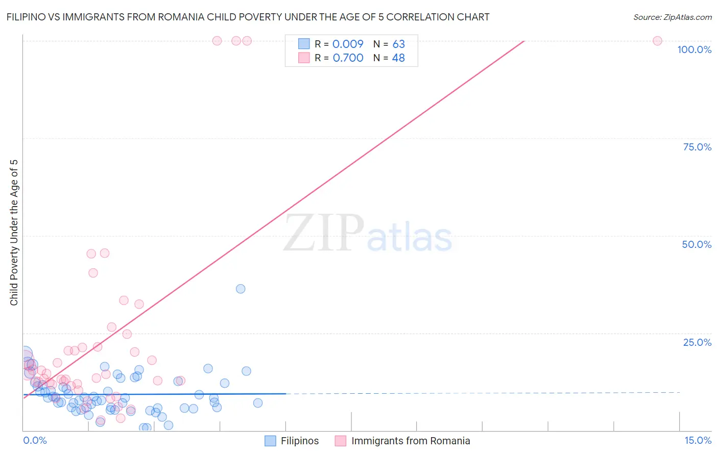 Filipino vs Immigrants from Romania Child Poverty Under the Age of 5