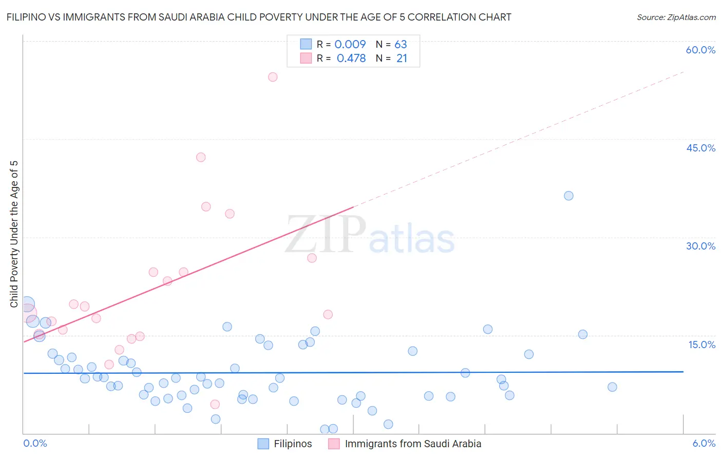 Filipino vs Immigrants from Saudi Arabia Child Poverty Under the Age of 5