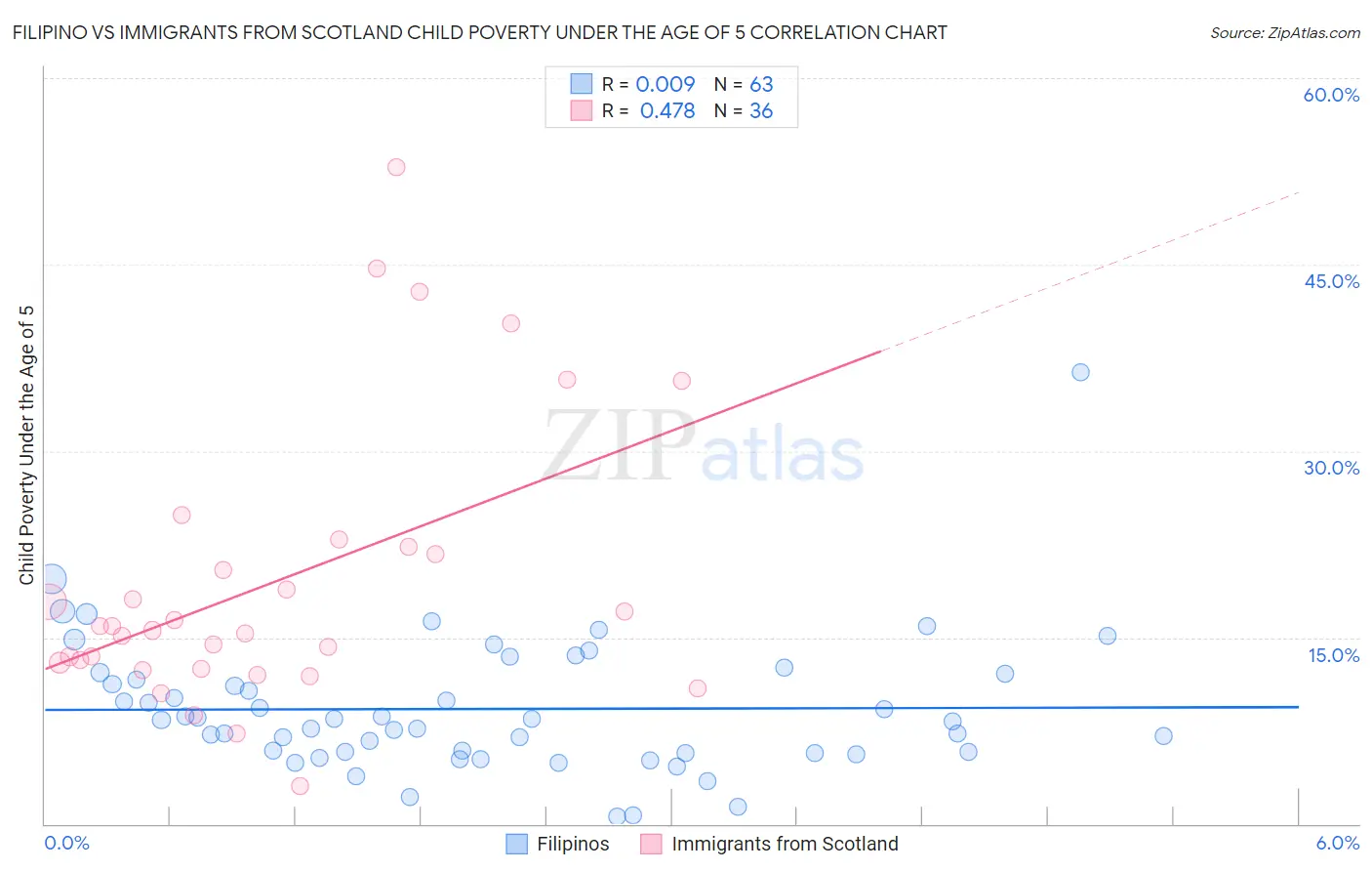 Filipino vs Immigrants from Scotland Child Poverty Under the Age of 5