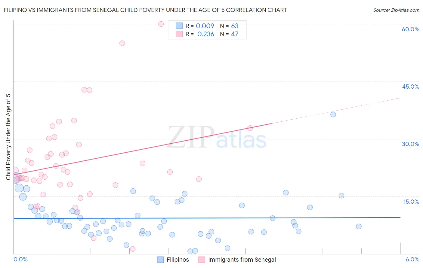 Filipino vs Immigrants from Senegal Child Poverty Under the Age of 5