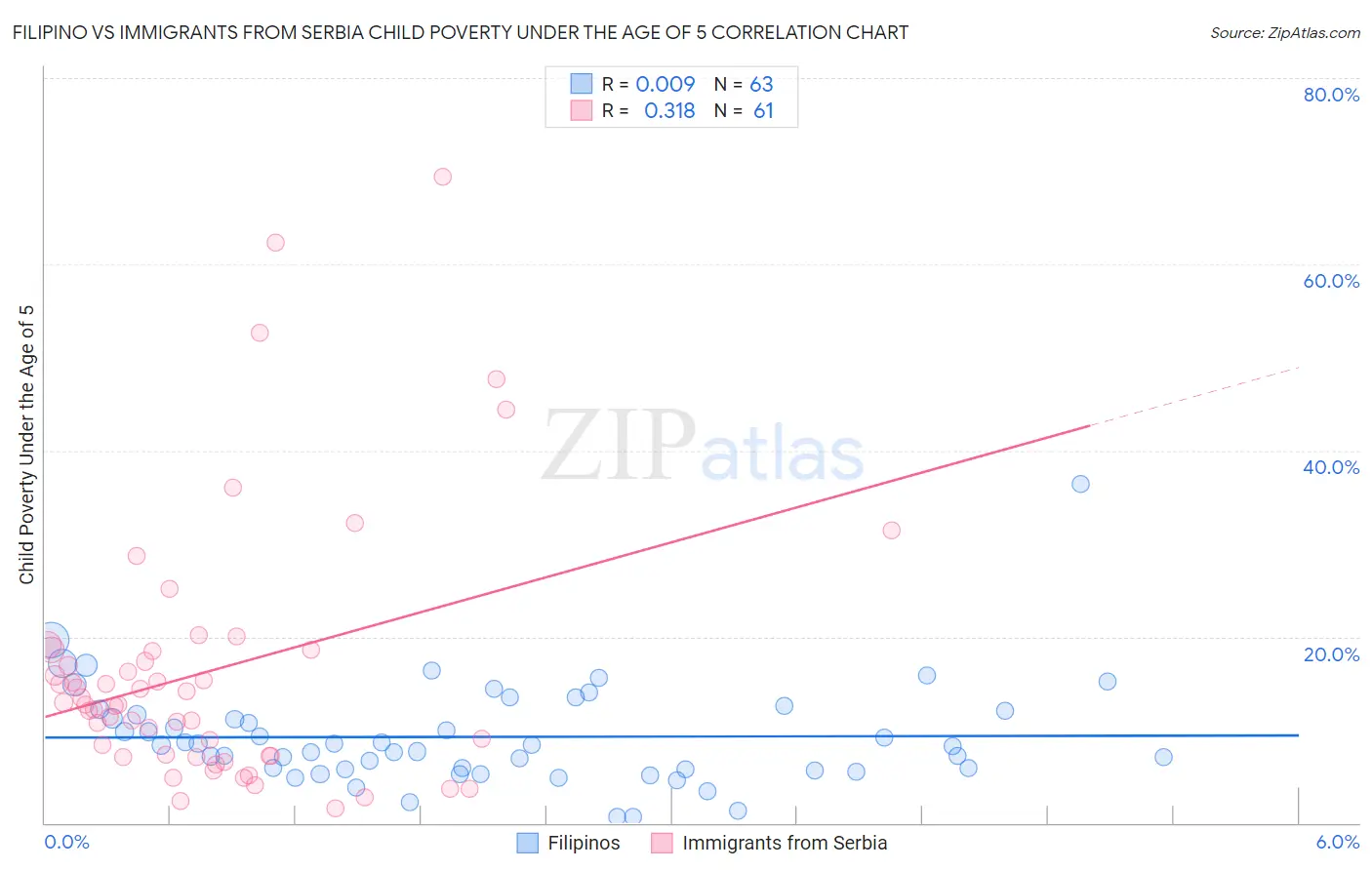 Filipino vs Immigrants from Serbia Child Poverty Under the Age of 5