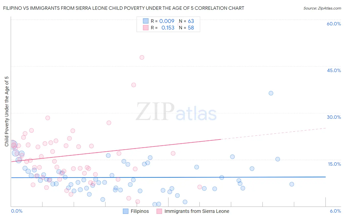 Filipino vs Immigrants from Sierra Leone Child Poverty Under the Age of 5