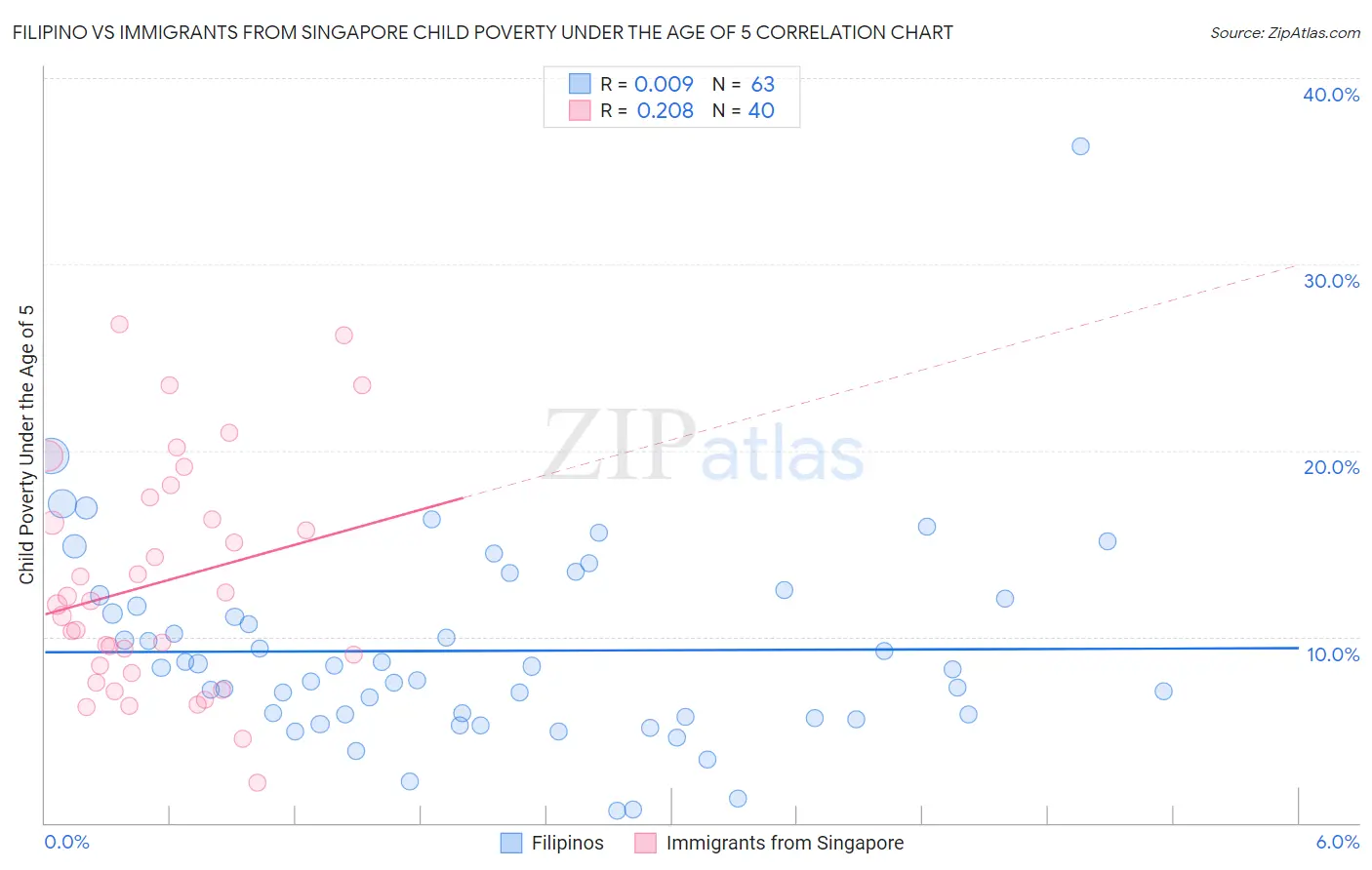 Filipino vs Immigrants from Singapore Child Poverty Under the Age of 5