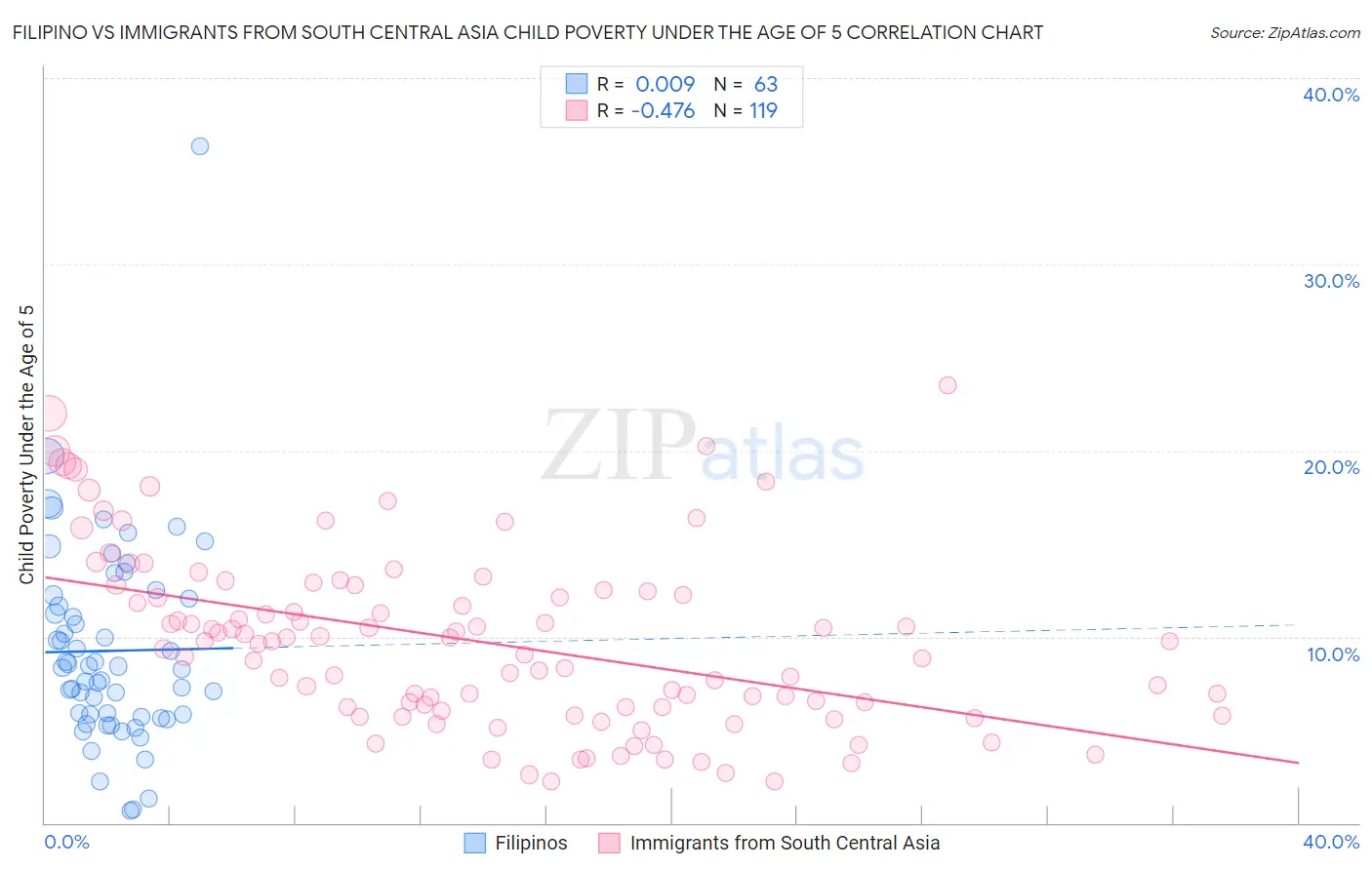 Filipino vs Immigrants from South Central Asia Child Poverty Under the Age of 5