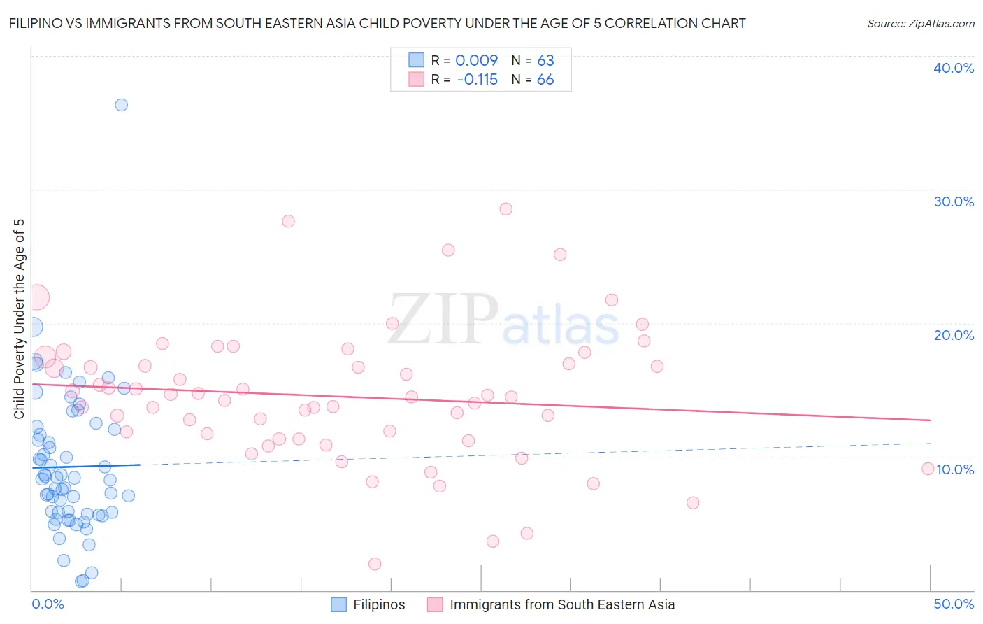 Filipino vs Immigrants from South Eastern Asia Child Poverty Under the Age of 5
