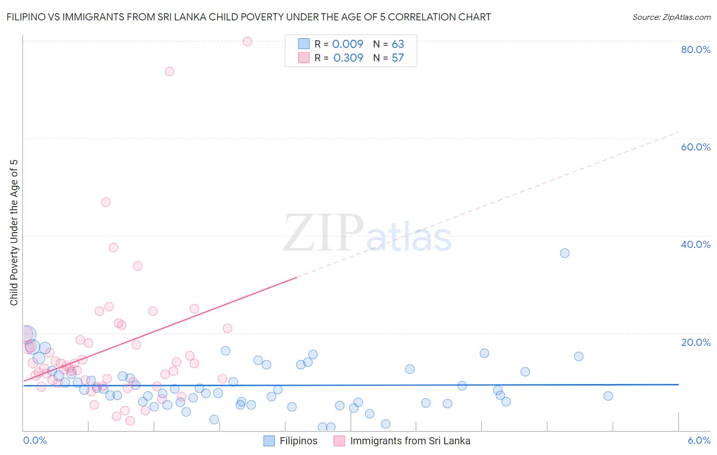 Filipino vs Immigrants from Sri Lanka Child Poverty Under the Age of 5