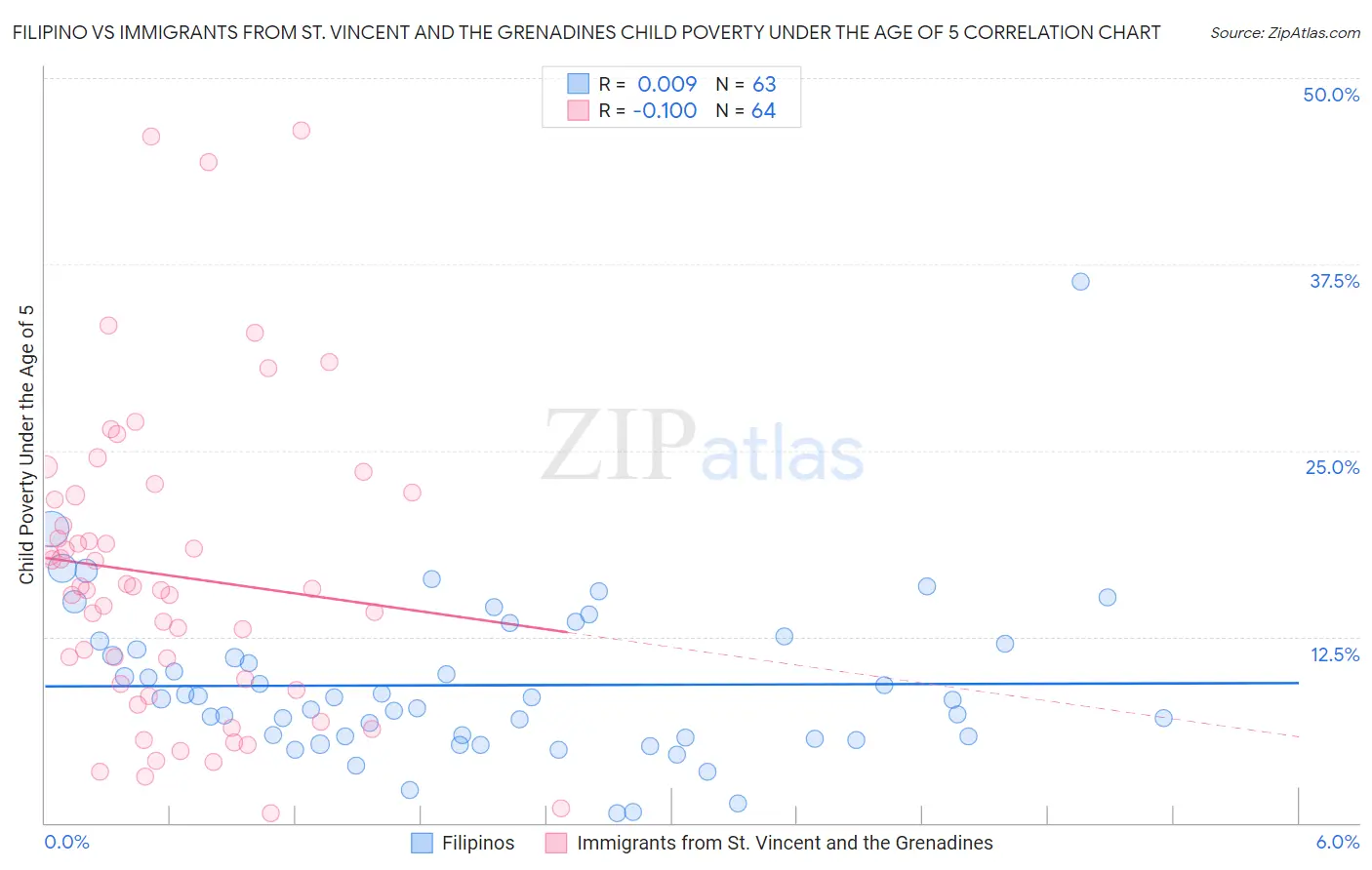 Filipino vs Immigrants from St. Vincent and the Grenadines Child Poverty Under the Age of 5